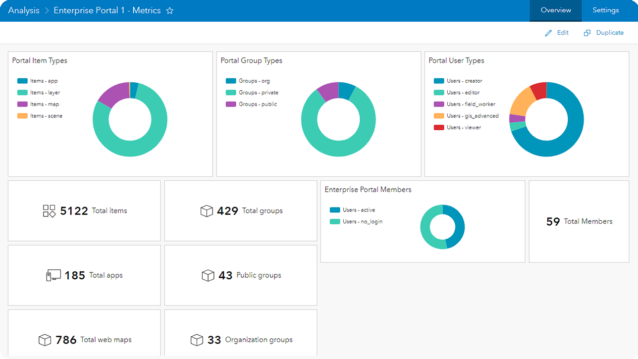 A dashboard displaying multicolored donut charts and other data