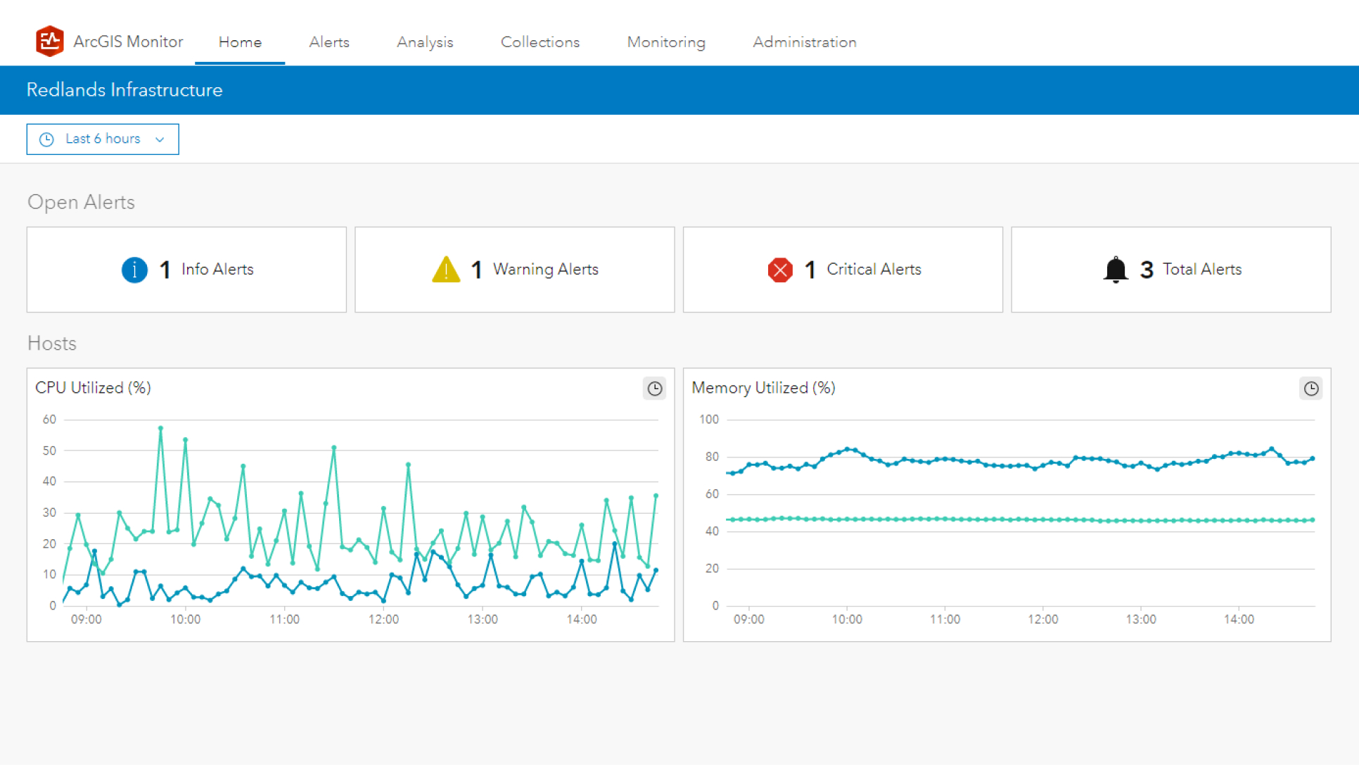 A desktop dashboard showing multiple graphs and numerical data.