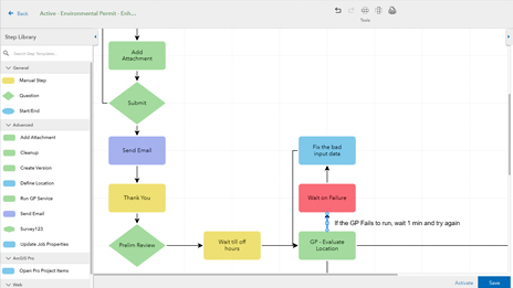 Computer monitor showing multicolored boxes connected by arrows representing a flowchart